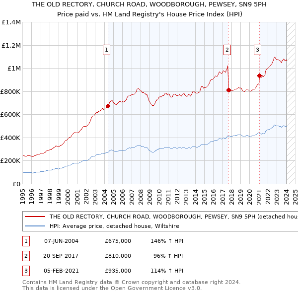THE OLD RECTORY, CHURCH ROAD, WOODBOROUGH, PEWSEY, SN9 5PH: Price paid vs HM Land Registry's House Price Index
