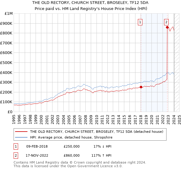 THE OLD RECTORY, CHURCH STREET, BROSELEY, TF12 5DA: Price paid vs HM Land Registry's House Price Index