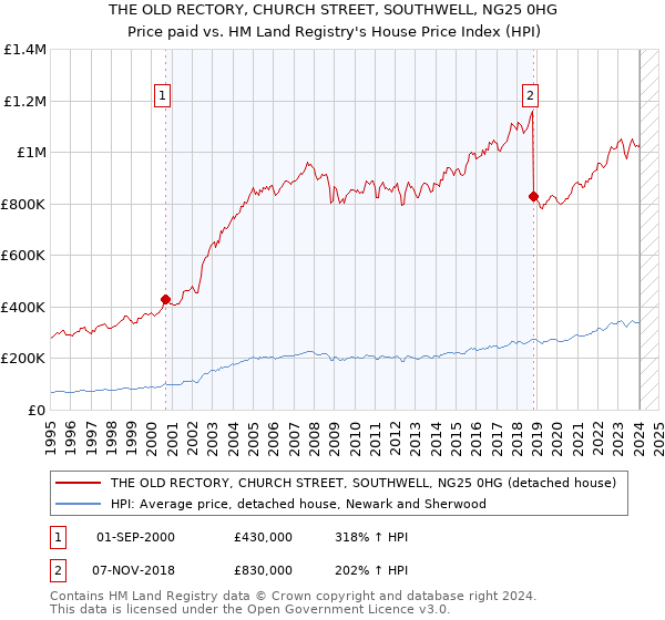 THE OLD RECTORY, CHURCH STREET, SOUTHWELL, NG25 0HG: Price paid vs HM Land Registry's House Price Index