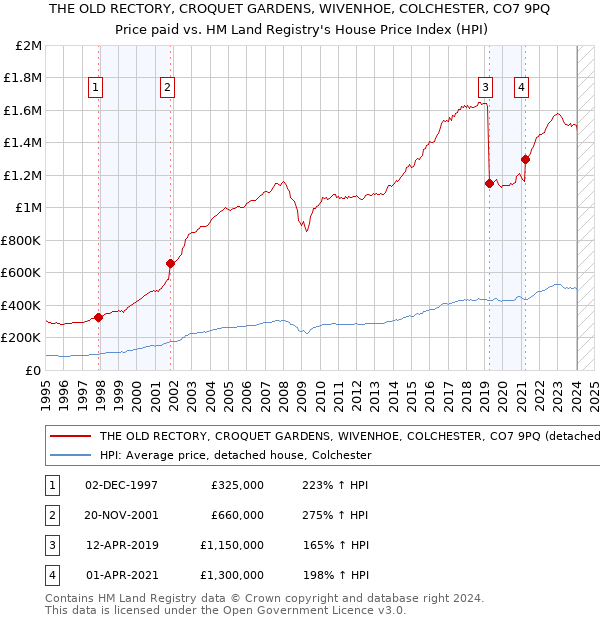 THE OLD RECTORY, CROQUET GARDENS, WIVENHOE, COLCHESTER, CO7 9PQ: Price paid vs HM Land Registry's House Price Index