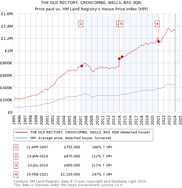 THE OLD RECTORY, CROSCOMBE, WELLS, BA5 3QN: Price paid vs HM Land Registry's House Price Index