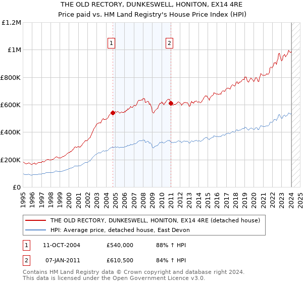 THE OLD RECTORY, DUNKESWELL, HONITON, EX14 4RE: Price paid vs HM Land Registry's House Price Index