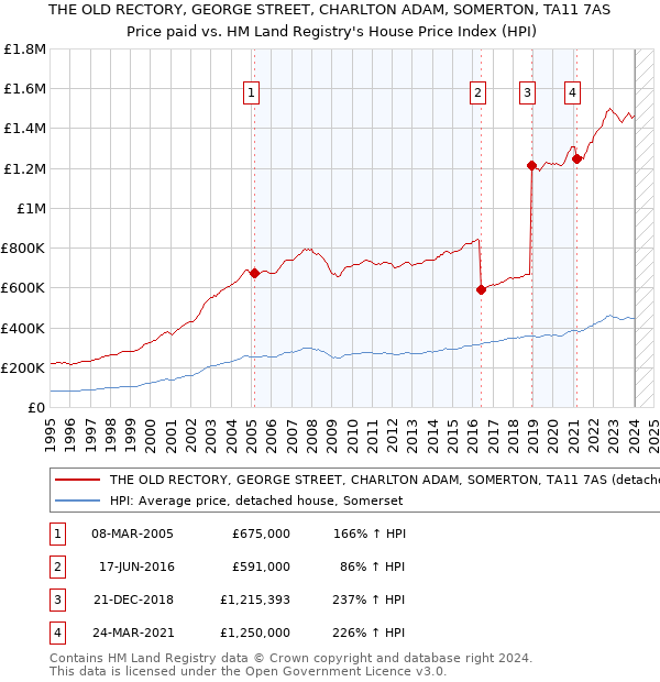 THE OLD RECTORY, GEORGE STREET, CHARLTON ADAM, SOMERTON, TA11 7AS: Price paid vs HM Land Registry's House Price Index