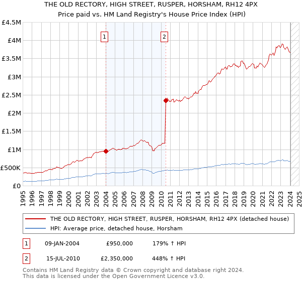 THE OLD RECTORY, HIGH STREET, RUSPER, HORSHAM, RH12 4PX: Price paid vs HM Land Registry's House Price Index