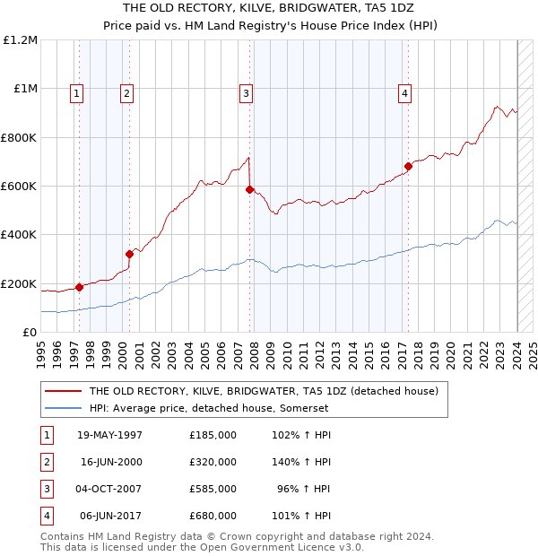 THE OLD RECTORY, KILVE, BRIDGWATER, TA5 1DZ: Price paid vs HM Land Registry's House Price Index