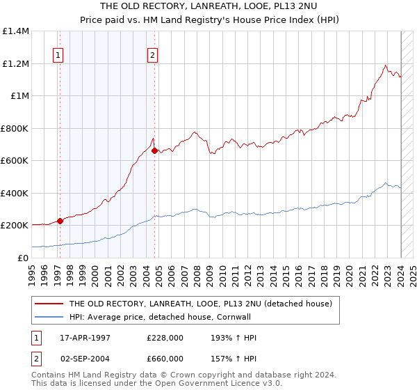 THE OLD RECTORY, LANREATH, LOOE, PL13 2NU: Price paid vs HM Land Registry's House Price Index