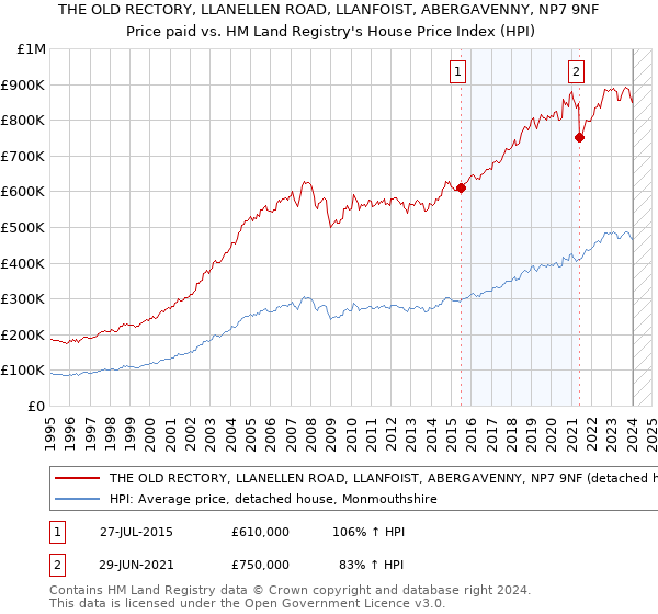 THE OLD RECTORY, LLANELLEN ROAD, LLANFOIST, ABERGAVENNY, NP7 9NF: Price paid vs HM Land Registry's House Price Index
