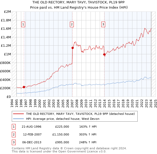 THE OLD RECTORY, MARY TAVY, TAVISTOCK, PL19 9PP: Price paid vs HM Land Registry's House Price Index