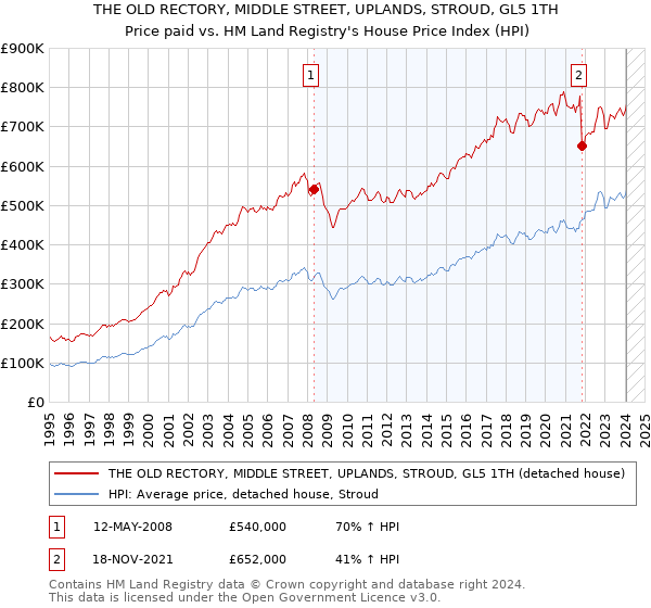 THE OLD RECTORY, MIDDLE STREET, UPLANDS, STROUD, GL5 1TH: Price paid vs HM Land Registry's House Price Index