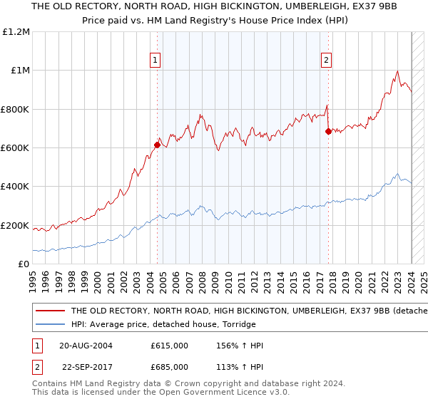 THE OLD RECTORY, NORTH ROAD, HIGH BICKINGTON, UMBERLEIGH, EX37 9BB: Price paid vs HM Land Registry's House Price Index