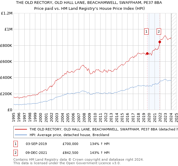 THE OLD RECTORY, OLD HALL LANE, BEACHAMWELL, SWAFFHAM, PE37 8BA: Price paid vs HM Land Registry's House Price Index