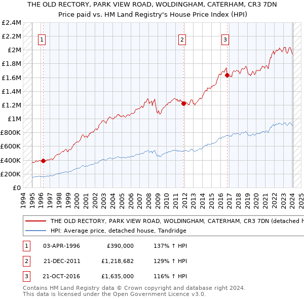 THE OLD RECTORY, PARK VIEW ROAD, WOLDINGHAM, CATERHAM, CR3 7DN: Price paid vs HM Land Registry's House Price Index