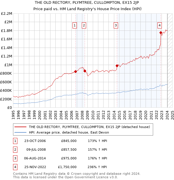 THE OLD RECTORY, PLYMTREE, CULLOMPTON, EX15 2JP: Price paid vs HM Land Registry's House Price Index