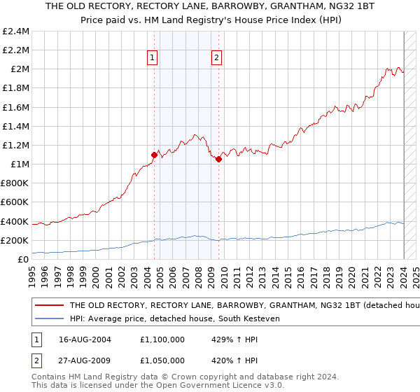 THE OLD RECTORY, RECTORY LANE, BARROWBY, GRANTHAM, NG32 1BT: Price paid vs HM Land Registry's House Price Index
