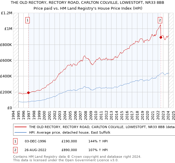 THE OLD RECTORY, RECTORY ROAD, CARLTON COLVILLE, LOWESTOFT, NR33 8BB: Price paid vs HM Land Registry's House Price Index