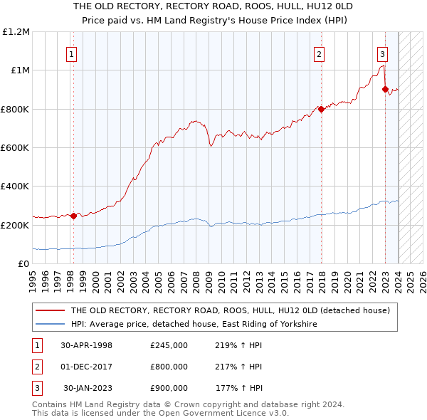 THE OLD RECTORY, RECTORY ROAD, ROOS, HULL, HU12 0LD: Price paid vs HM Land Registry's House Price Index