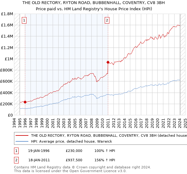 THE OLD RECTORY, RYTON ROAD, BUBBENHALL, COVENTRY, CV8 3BH: Price paid vs HM Land Registry's House Price Index