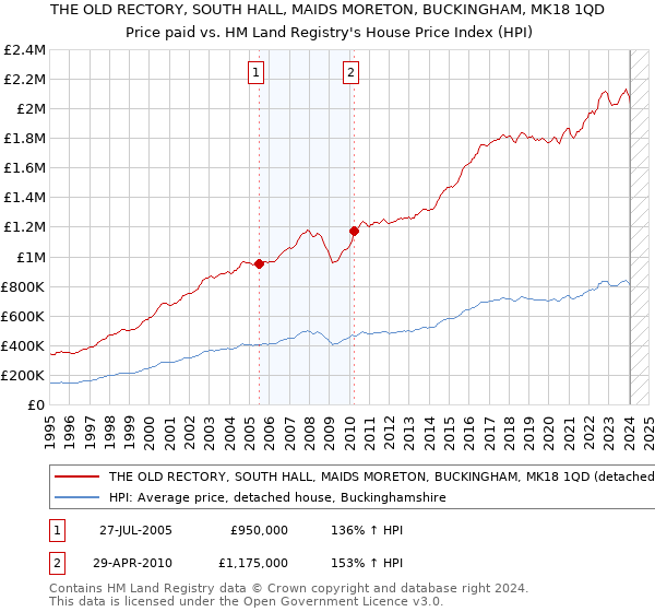 THE OLD RECTORY, SOUTH HALL, MAIDS MORETON, BUCKINGHAM, MK18 1QD: Price paid vs HM Land Registry's House Price Index