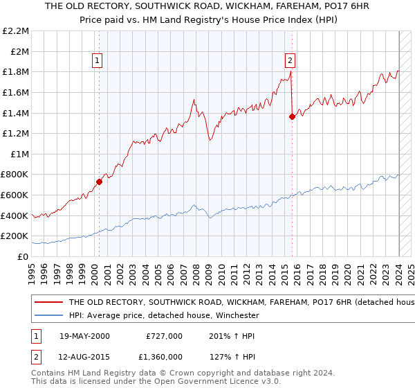 THE OLD RECTORY, SOUTHWICK ROAD, WICKHAM, FAREHAM, PO17 6HR: Price paid vs HM Land Registry's House Price Index