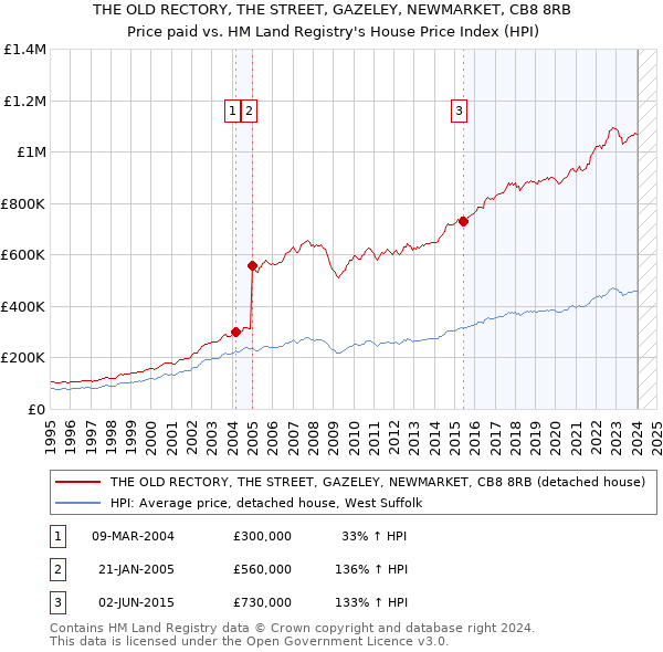 THE OLD RECTORY, THE STREET, GAZELEY, NEWMARKET, CB8 8RB: Price paid vs HM Land Registry's House Price Index
