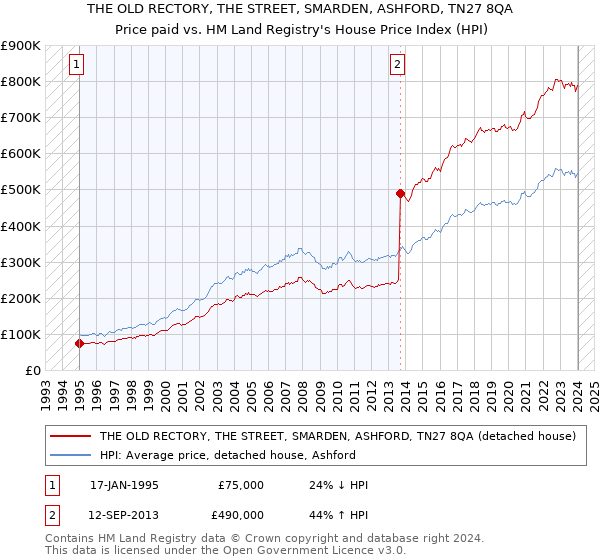 THE OLD RECTORY, THE STREET, SMARDEN, ASHFORD, TN27 8QA: Price paid vs HM Land Registry's House Price Index