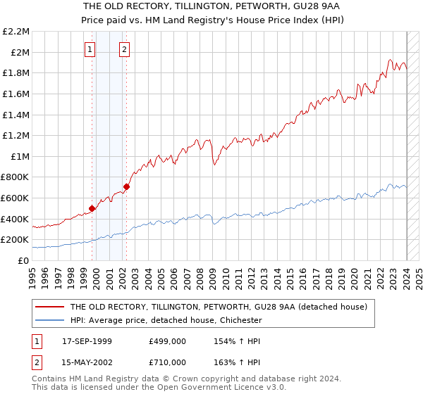 THE OLD RECTORY, TILLINGTON, PETWORTH, GU28 9AA: Price paid vs HM Land Registry's House Price Index
