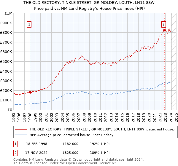 THE OLD RECTORY, TINKLE STREET, GRIMOLDBY, LOUTH, LN11 8SW: Price paid vs HM Land Registry's House Price Index