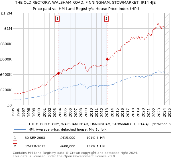 THE OLD RECTORY, WALSHAM ROAD, FINNINGHAM, STOWMARKET, IP14 4JE: Price paid vs HM Land Registry's House Price Index