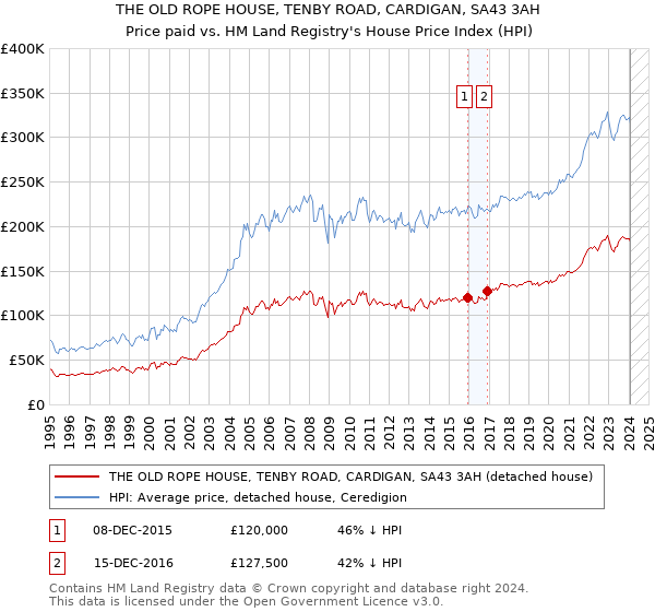 THE OLD ROPE HOUSE, TENBY ROAD, CARDIGAN, SA43 3AH: Price paid vs HM Land Registry's House Price Index