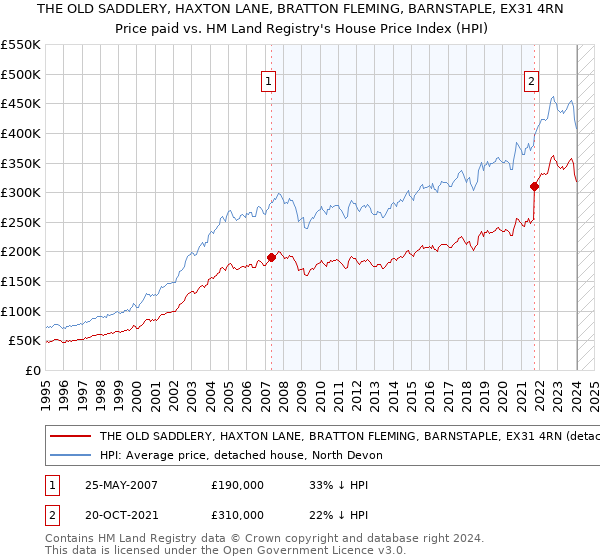 THE OLD SADDLERY, HAXTON LANE, BRATTON FLEMING, BARNSTAPLE, EX31 4RN: Price paid vs HM Land Registry's House Price Index