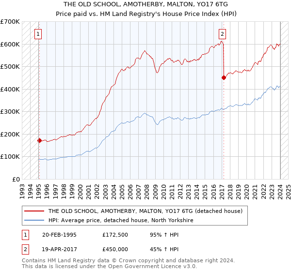 THE OLD SCHOOL, AMOTHERBY, MALTON, YO17 6TG: Price paid vs HM Land Registry's House Price Index
