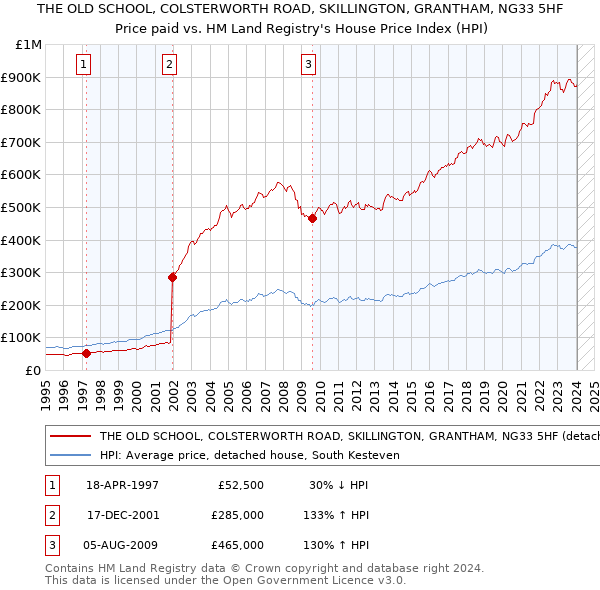 THE OLD SCHOOL, COLSTERWORTH ROAD, SKILLINGTON, GRANTHAM, NG33 5HF: Price paid vs HM Land Registry's House Price Index