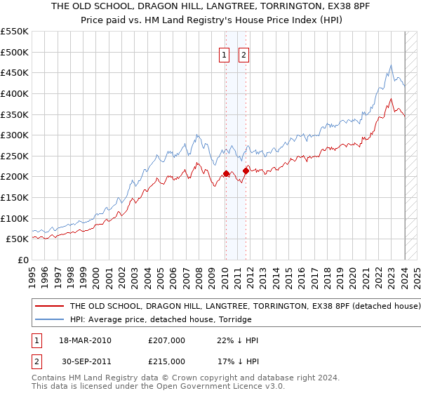 THE OLD SCHOOL, DRAGON HILL, LANGTREE, TORRINGTON, EX38 8PF: Price paid vs HM Land Registry's House Price Index