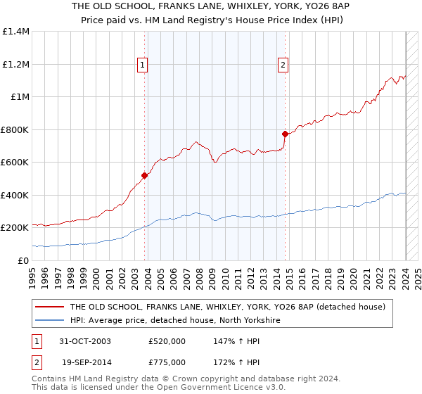 THE OLD SCHOOL, FRANKS LANE, WHIXLEY, YORK, YO26 8AP: Price paid vs HM Land Registry's House Price Index