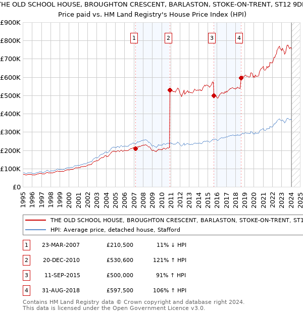 THE OLD SCHOOL HOUSE, BROUGHTON CRESCENT, BARLASTON, STOKE-ON-TRENT, ST12 9DB: Price paid vs HM Land Registry's House Price Index