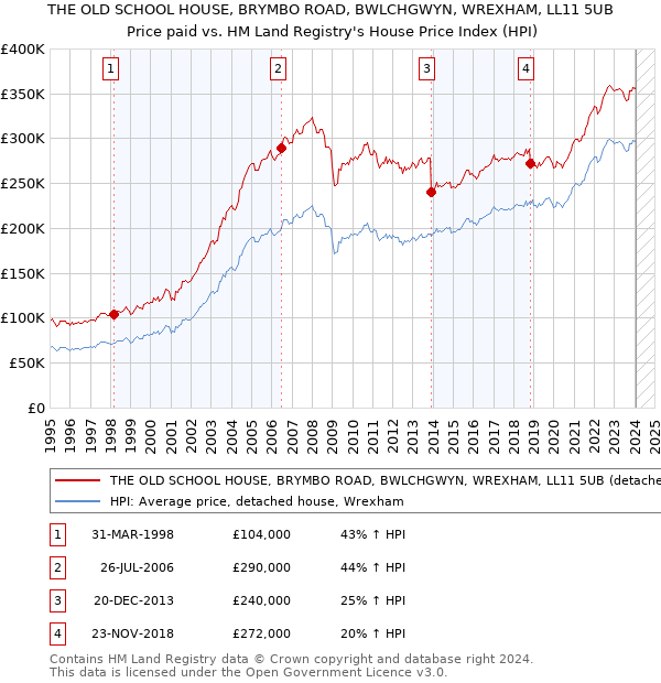 THE OLD SCHOOL HOUSE, BRYMBO ROAD, BWLCHGWYN, WREXHAM, LL11 5UB: Price paid vs HM Land Registry's House Price Index