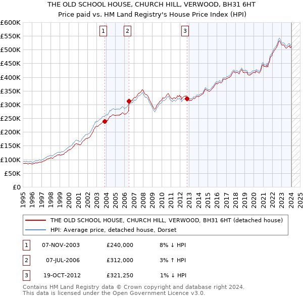 THE OLD SCHOOL HOUSE, CHURCH HILL, VERWOOD, BH31 6HT: Price paid vs HM Land Registry's House Price Index