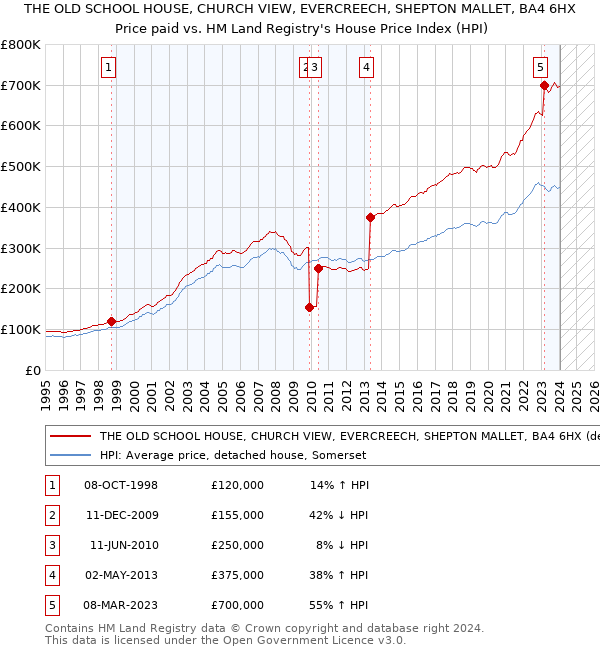 THE OLD SCHOOL HOUSE, CHURCH VIEW, EVERCREECH, SHEPTON MALLET, BA4 6HX: Price paid vs HM Land Registry's House Price Index