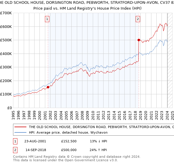 THE OLD SCHOOL HOUSE, DORSINGTON ROAD, PEBWORTH, STRATFORD-UPON-AVON, CV37 8XB: Price paid vs HM Land Registry's House Price Index