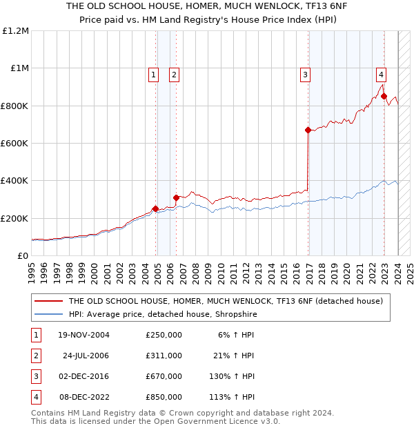 THE OLD SCHOOL HOUSE, HOMER, MUCH WENLOCK, TF13 6NF: Price paid vs HM Land Registry's House Price Index