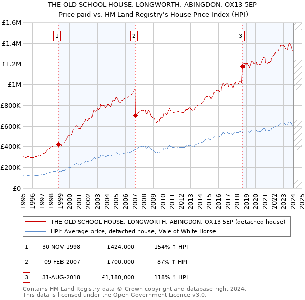 THE OLD SCHOOL HOUSE, LONGWORTH, ABINGDON, OX13 5EP: Price paid vs HM Land Registry's House Price Index