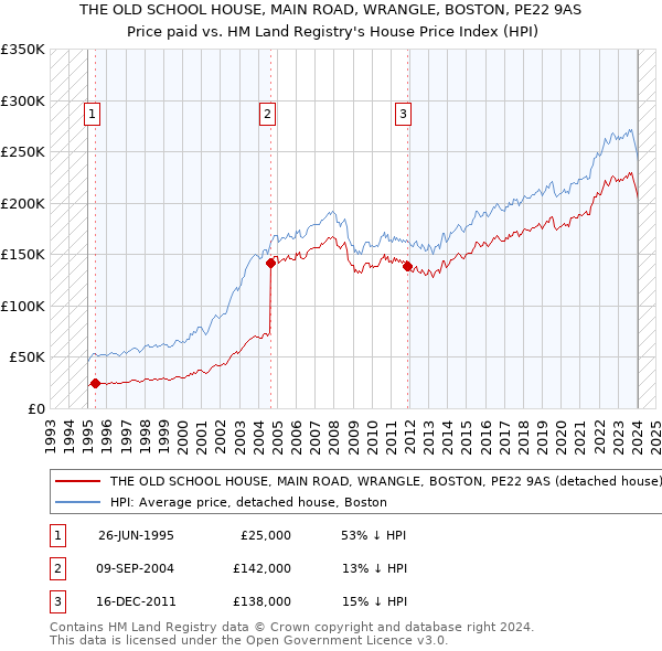 THE OLD SCHOOL HOUSE, MAIN ROAD, WRANGLE, BOSTON, PE22 9AS: Price paid vs HM Land Registry's House Price Index