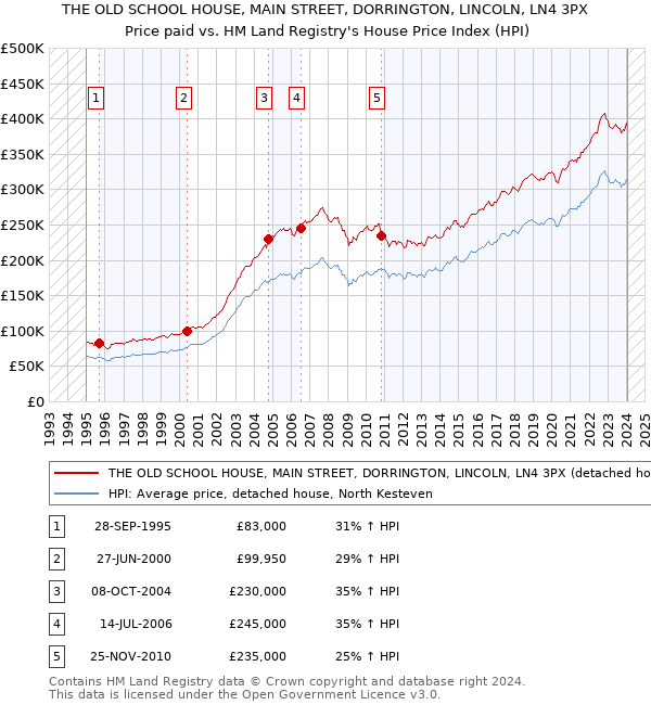 THE OLD SCHOOL HOUSE, MAIN STREET, DORRINGTON, LINCOLN, LN4 3PX: Price paid vs HM Land Registry's House Price Index