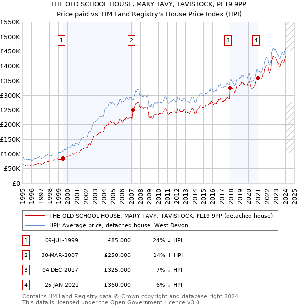 THE OLD SCHOOL HOUSE, MARY TAVY, TAVISTOCK, PL19 9PP: Price paid vs HM Land Registry's House Price Index