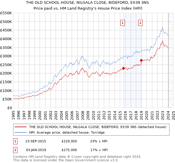 THE OLD SCHOOL HOUSE, NILGALA CLOSE, BIDEFORD, EX39 3NS: Price paid vs HM Land Registry's House Price Index