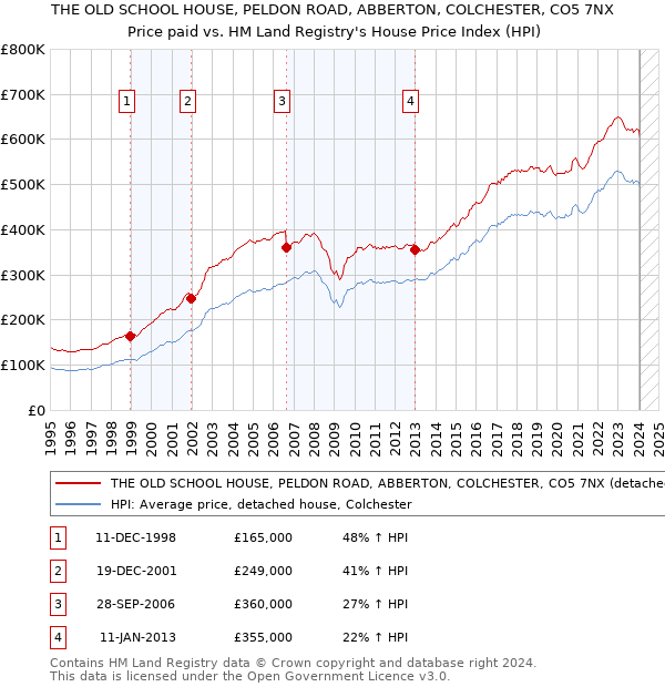 THE OLD SCHOOL HOUSE, PELDON ROAD, ABBERTON, COLCHESTER, CO5 7NX: Price paid vs HM Land Registry's House Price Index