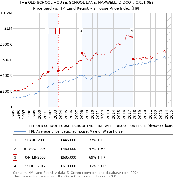 THE OLD SCHOOL HOUSE, SCHOOL LANE, HARWELL, DIDCOT, OX11 0ES: Price paid vs HM Land Registry's House Price Index