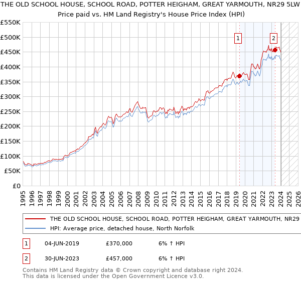 THE OLD SCHOOL HOUSE, SCHOOL ROAD, POTTER HEIGHAM, GREAT YARMOUTH, NR29 5LW: Price paid vs HM Land Registry's House Price Index