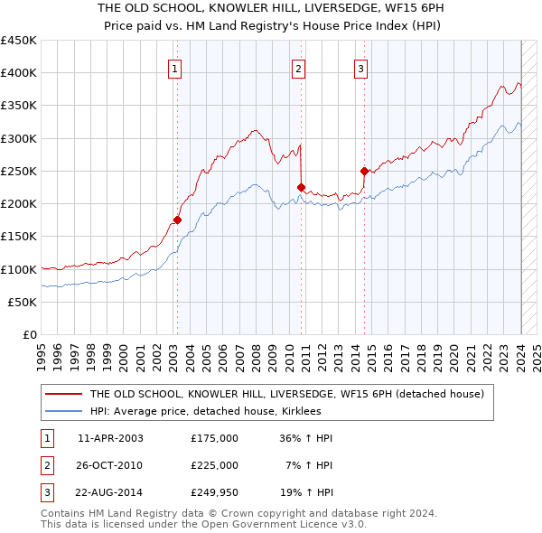 THE OLD SCHOOL, KNOWLER HILL, LIVERSEDGE, WF15 6PH: Price paid vs HM Land Registry's House Price Index