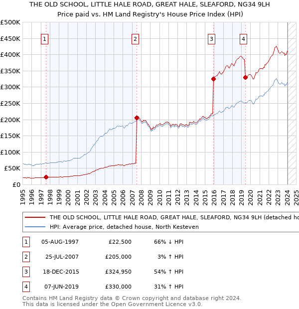 THE OLD SCHOOL, LITTLE HALE ROAD, GREAT HALE, SLEAFORD, NG34 9LH: Price paid vs HM Land Registry's House Price Index